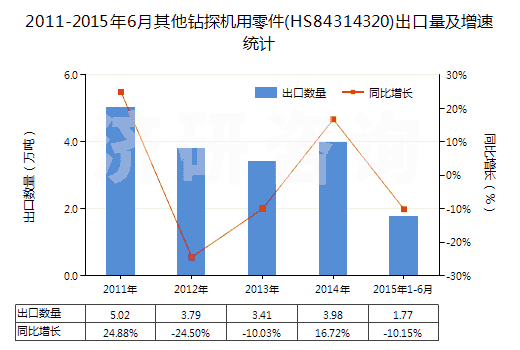 2011-2015年6月其他鉆探機(jī)用零件(HS84314320)出口量及增速統(tǒng)計
